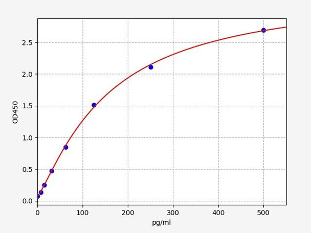 Mouse CXCL3 / GRO gamma ELISA Kit