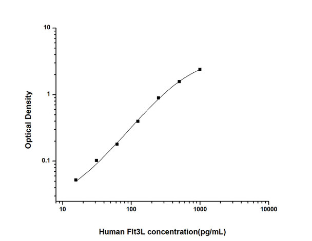 Human Flt3L (FMS Like Tyrosine Kinase 3 Ligand) ELISA Kit (HUES01362)