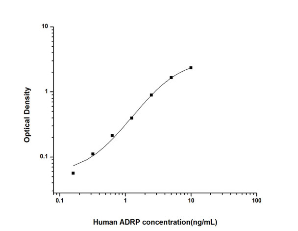Human ADRP (Adipose Differentiation Related Protein) ELISA Kit (HUES01513)