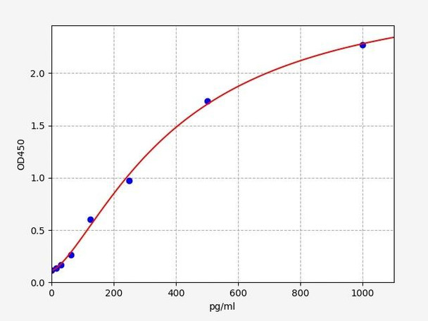 Mouse HNF6b / Hepatocyte Nuclear Factor 6 Beta ELISA Kit