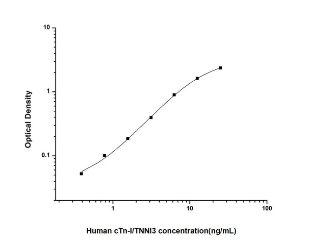 Human cTn-I/TNNI3 (cardiac Troponin I) ELISA Kit (HUES01810)