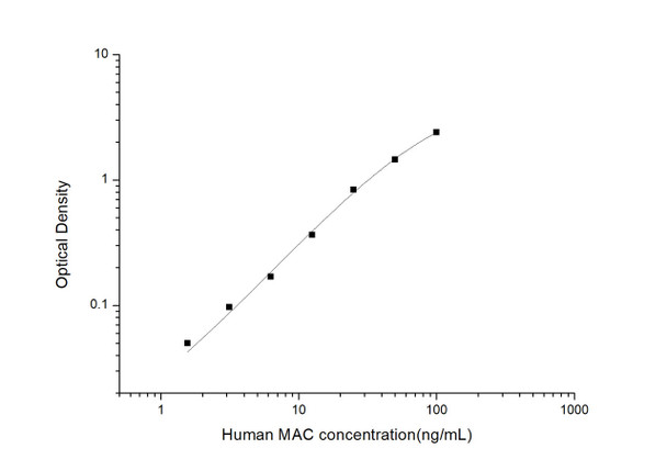 Human MAC (Membrane Attack Complex) ELISA Kit (HUES03421)