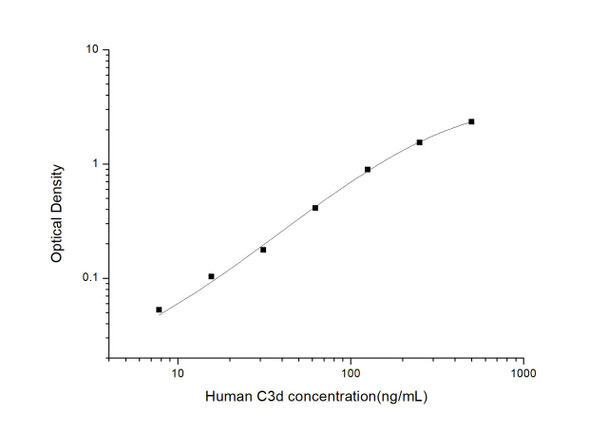 Human C3d (Complement Fragment 3d) ELISA Kit (HUES03450)