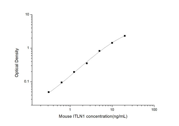 Mouse ITLN1 (Intelectin 1/Omentin) ELISA Kit (MOES01324)