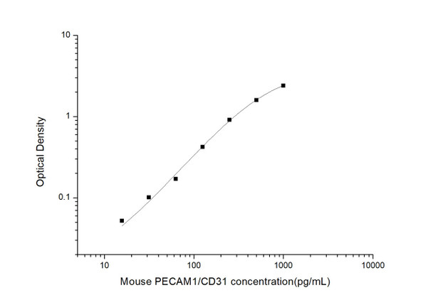 Mouse PECAM1 (Platelet/Endothelial Cell Adhesion Molecule 1) ELISA Kit (MOES01377)