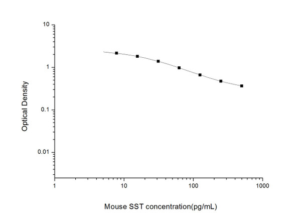 Mouse SST (Somatostatin) ELISA Kit (MOES01498)