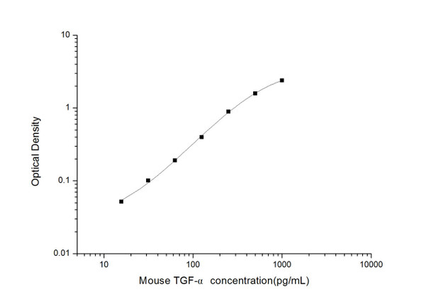Mouse TGF- alpha (Transforming Growth Factor alpha) ELISA Kit (MOES01581)