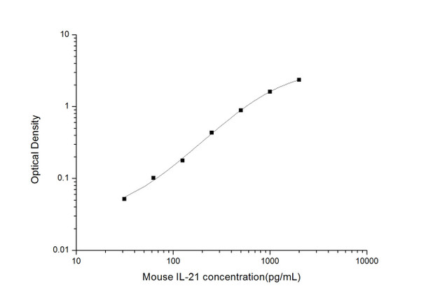 Mouse IL-21 ELISA Kit (MOES01631)