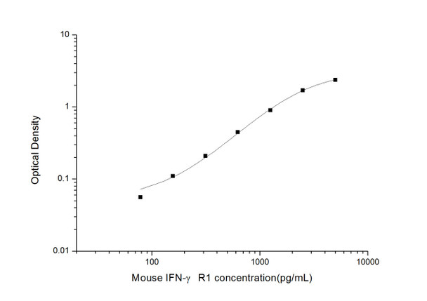 Mouse IFN-gamma R1 (Interferon Gamma Receptor 1) ELISA Kit (MOES01643)