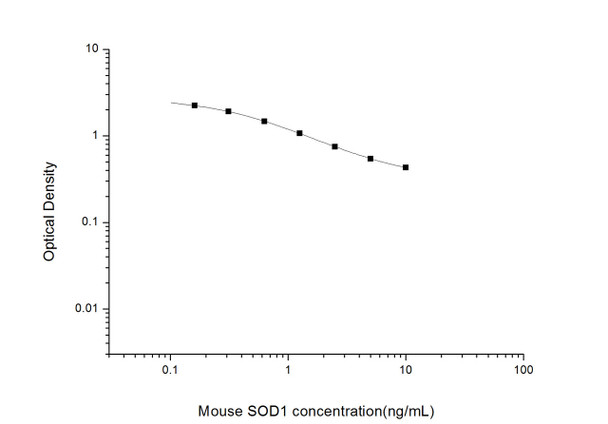Mouse SOD1 (Superoxide Dismutase 1, Soluble) ELISA Kit (MOES01679)