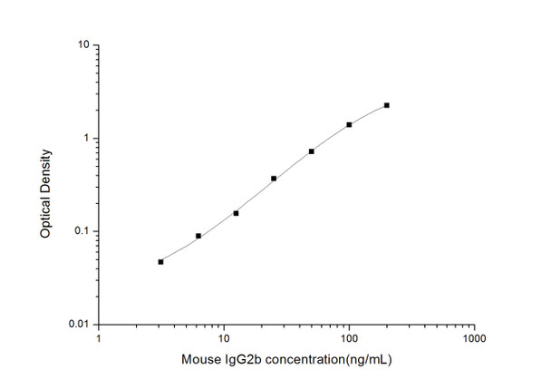 Mouse IgG2b (Immunoglobulin G2b) ELISA Kit (MOES01680)