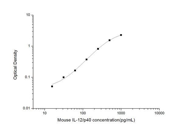 Mouse IL-12/p40 ELISA Kit (MOES01729)