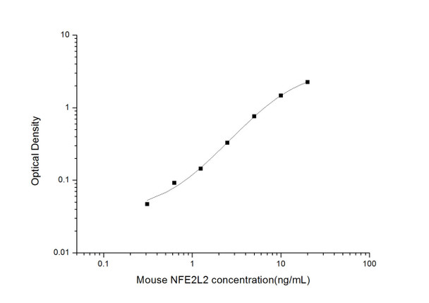 Mouse Nrf2 (Nuclear factor erythroid 2-related factor 2) ELISA Kit (MOES01748)