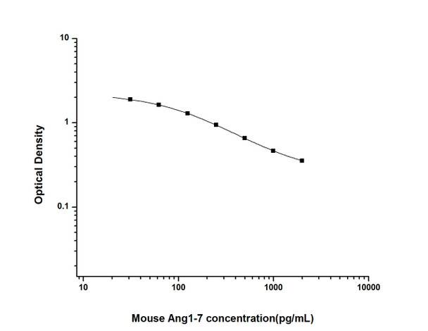 Mouse Ang1-7 (Angiotensin 1-7) ELISA Kit (MOES01816)