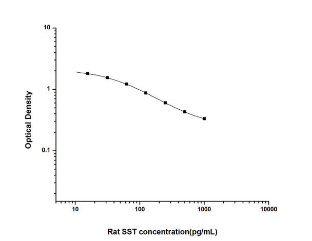 Rat SST (Somatostatin) ELISA Kit (RTES00759)