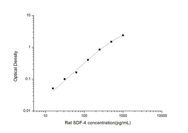 Rat SDF4 (Stromal Cell Derived Factor 4) ELISA Kit (RTES00769)