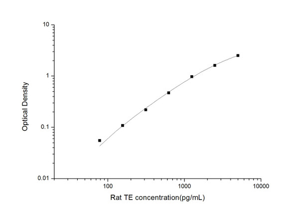 Rat TE (Telomerase) ELISA Kit (RTES00788)