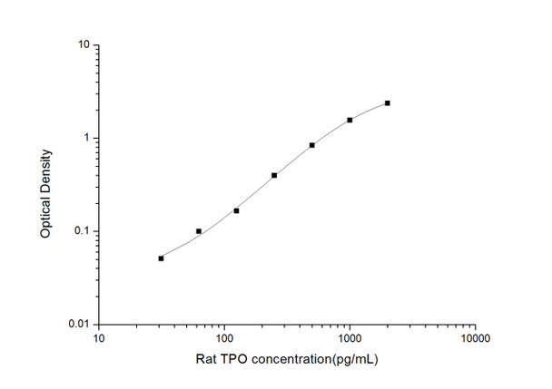 Rat TPO (Thrombopoietin) ELISA Kit (RTES00804)