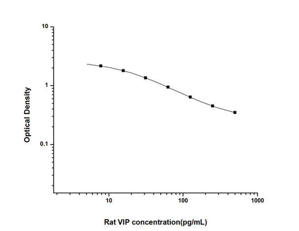 Rat VIP (Vasoactive Intestinal Peptide) ELISA Kit (RTES00882)