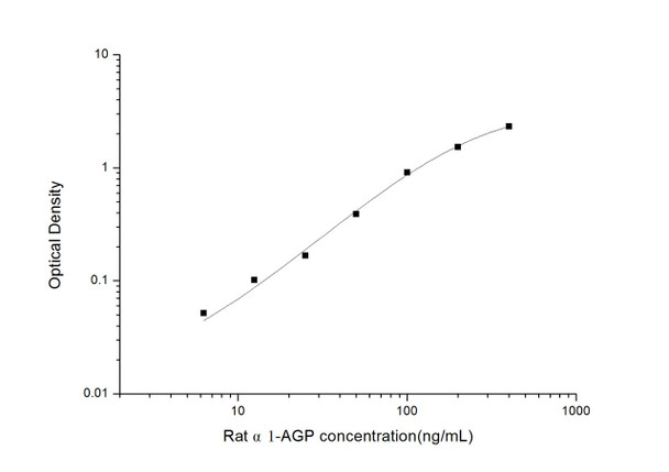Rat alpha1-AGP (alpha1-Acid Glycoprotein) ELISA Kit (RTES00891)