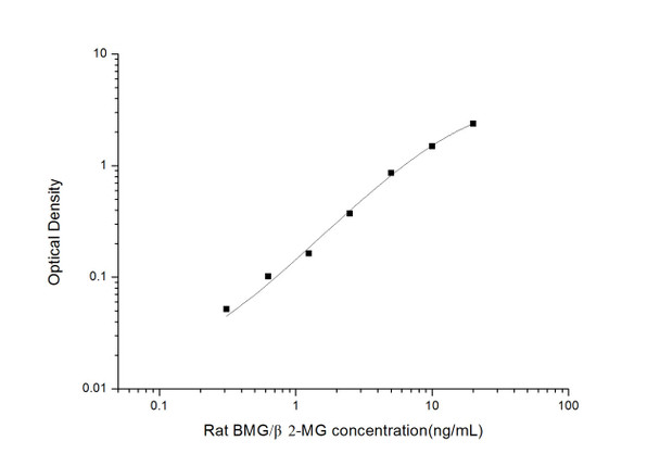 Rat BMG/ beta2-MG (Beta-2-Microglobulin) ELISA Kit (RTES00894)
