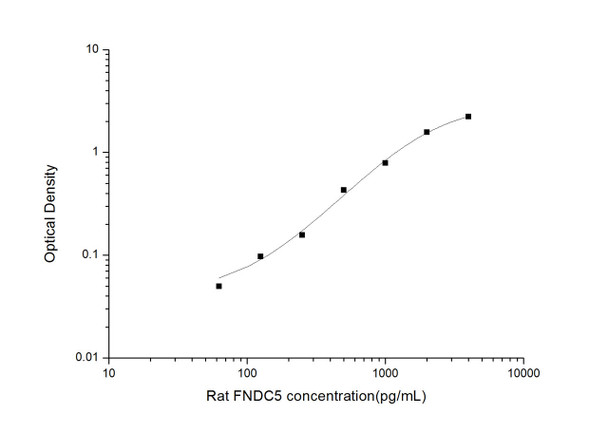 Rat FNDC5 (Fibronectin type III domain-containing protein 5) ELISA kit (RTES00910)