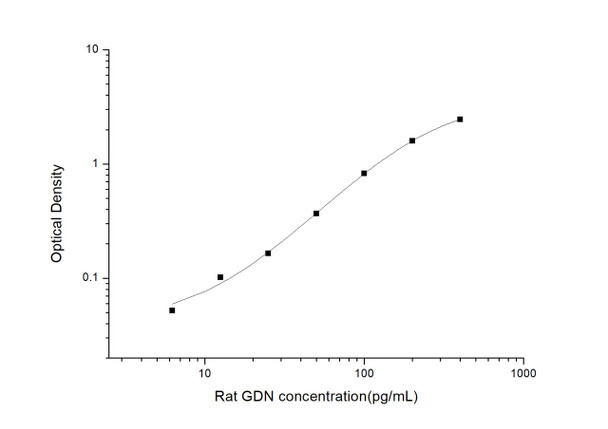 Rat GDN (Glia Derived Nexin) ELISA Kit (RTES01148)