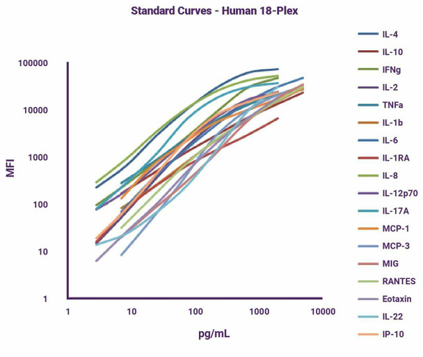 GeniePlex Human T Helper Cytokine 4-Plex Panel 3 (96 Tests) (HUAMPM006)