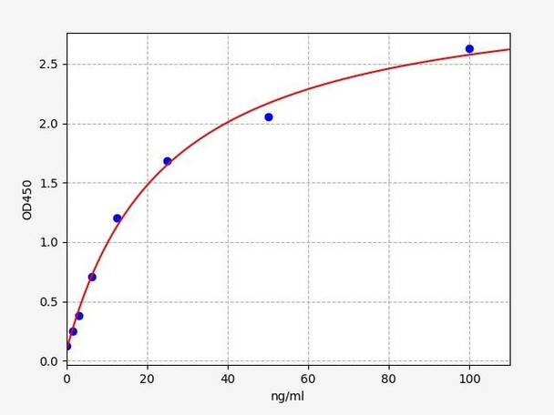 Mouse CFB / Complement factor B ELISA Kit