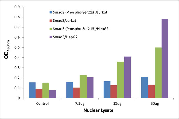 Smad3 (Phospho-Ser213)Transcription Factor Activity Assay (TFAB00064)