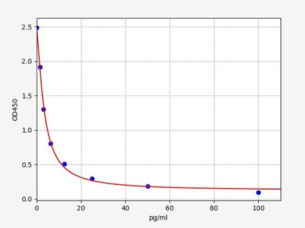 Mouse AP12(Apelin 12) ELISA Kit