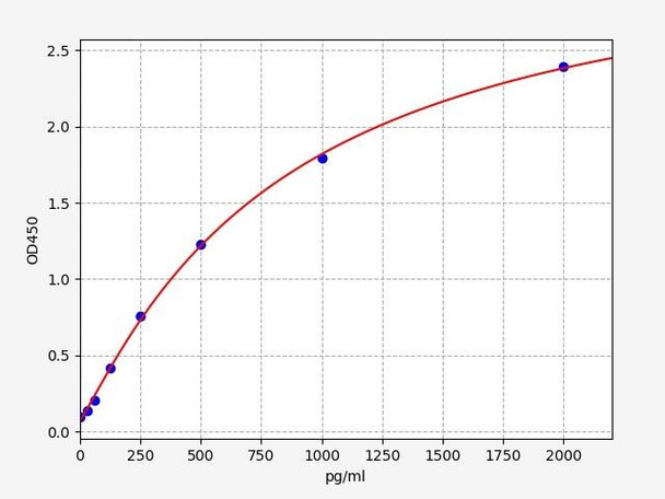 Mouse CXCL16 ELISA Kit