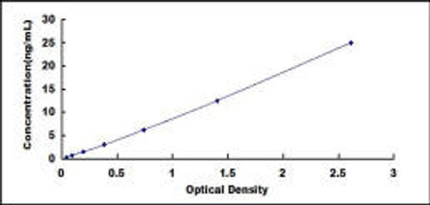 Porcine Complement Component 3 (C3) ELISA Kit (PRDL00022)