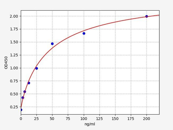 Mouse Coagulation Factor V ELISA Kit