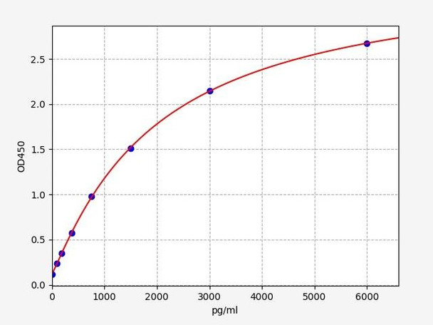 Mouse Renin ELISA Kit