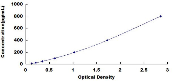 Monkey Factor Related Apoptosis Ligand (FASL) ELISA Kit (MKDL00011)
