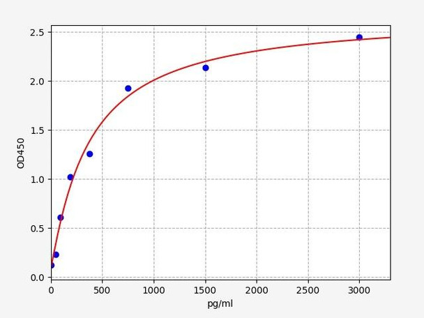 Mouse CSF1R(Macrophage colony-stimulating factor 1 receptor) ELISA Kit