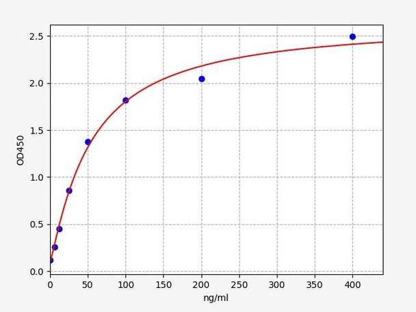 Rat Low-density lipoprotein / LDL ELISA Kit