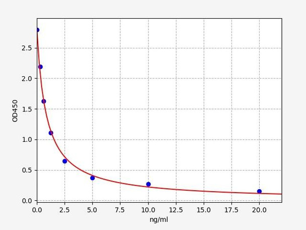 Rat Progesterone ELISA Kit