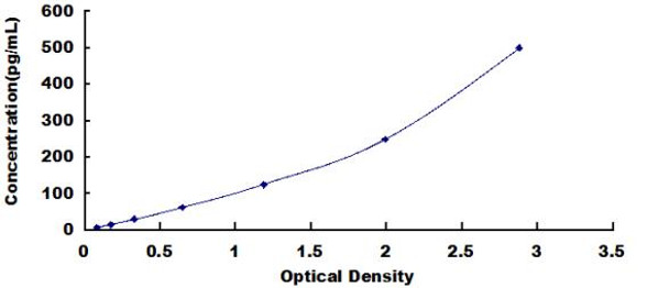 Human Interleukin 6 (IL-6) ELISA Kit (HUDL01522)