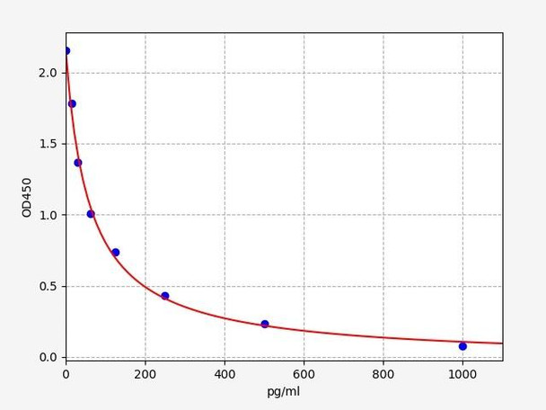 Rat Estrogen ELISA Kit (RTFI01467)