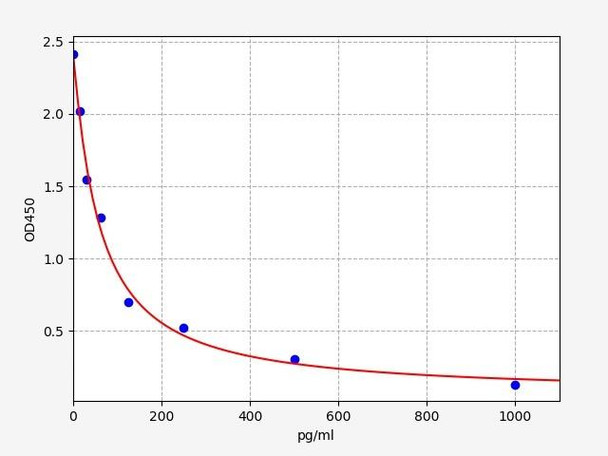 Rat OT (Oxytocin) ELISA Kit (RTFI01495)