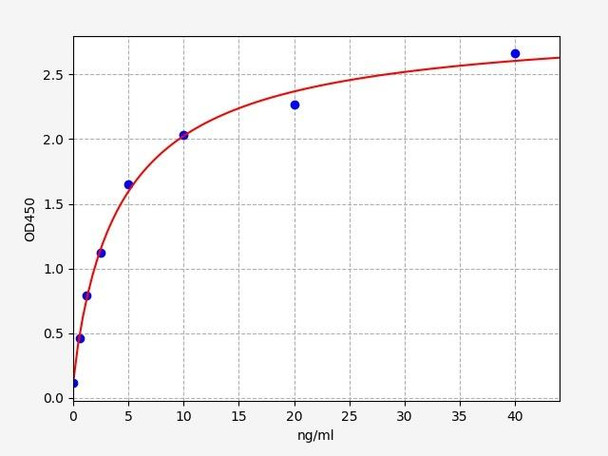 Rat C3a / Complement 3a ELISA Kit