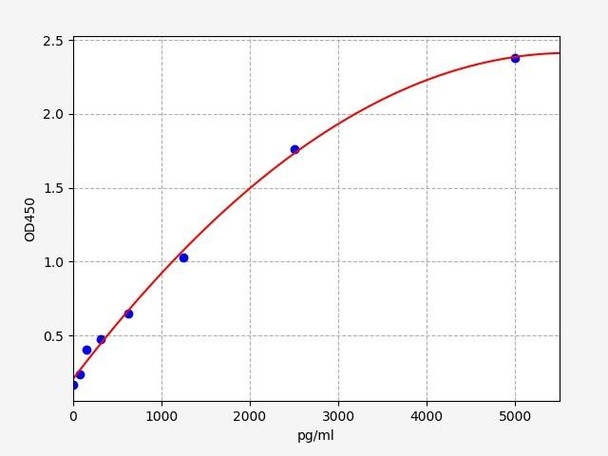 Rat IMPDH2(Inosine 5'-Monophosphate Dehydrogenase 2) ELISA Kit