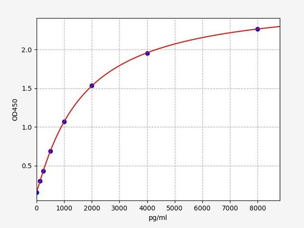 Rat TFF3 / Trefoil Factor 3 ELISA Kit