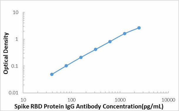 SARS-COV-2 Spike RBD Protein IgG Antibody ELISA Kit (CBK4137)