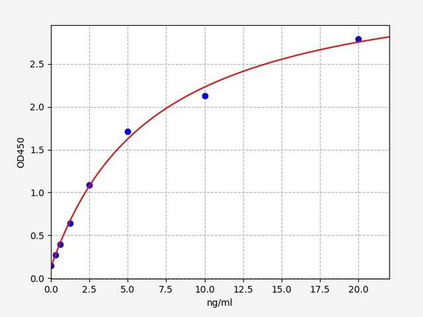 Rat Fatty Acid Synthase / FASN ELISA Kit