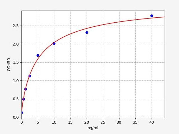 Rat GLUT4 / Glucose Transporter 4 ELISA Kit