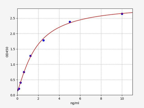 Rat MMP7 ELISA Kit