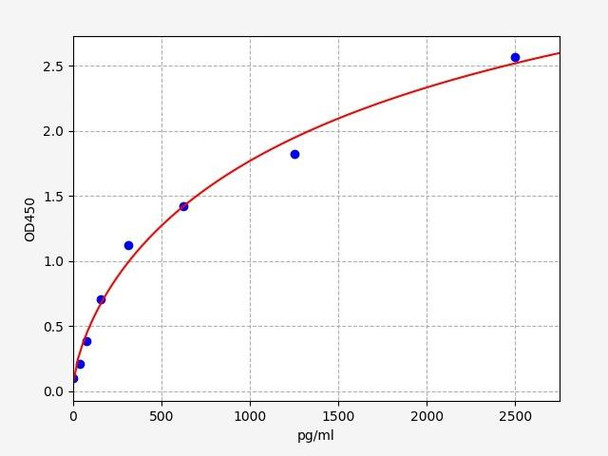 Rat TIMP1 / Metalloproteinase inhibitor 1 ELISA Kit